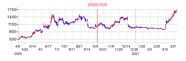 2020年10月6日 10:29前後のの株価チャート